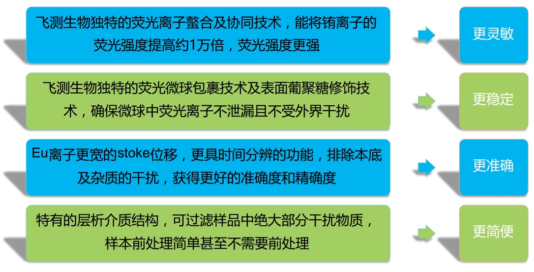 熒光定量FPOCT技術平臺優勢