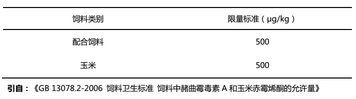 飼料中玉米赤霉烯酮限量標準