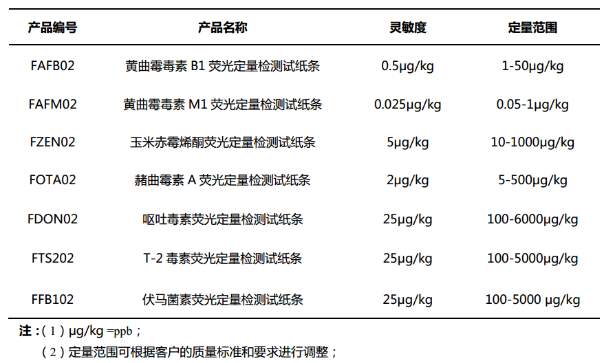 霉菌毒素定量檢測卡性能