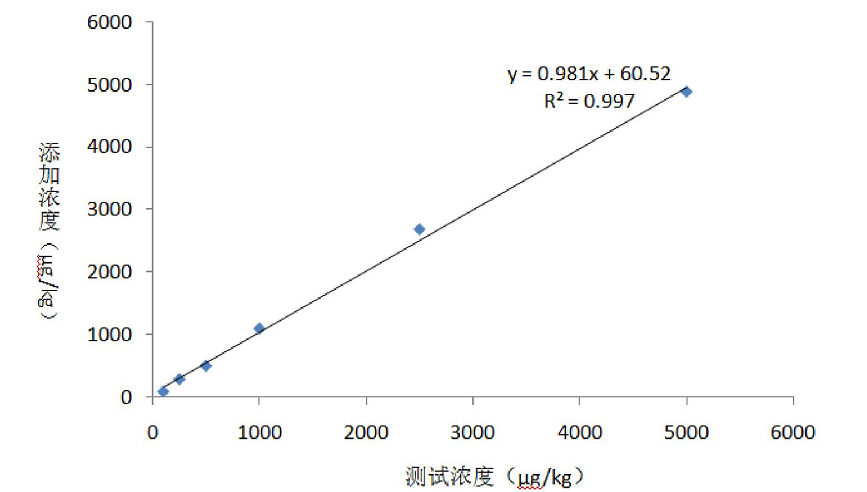 嘔吐毒素檢測卡符合率