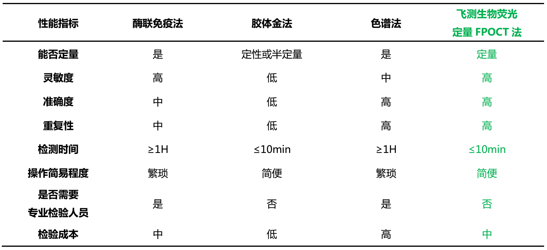 霉菌毒素檢測技術性能對比