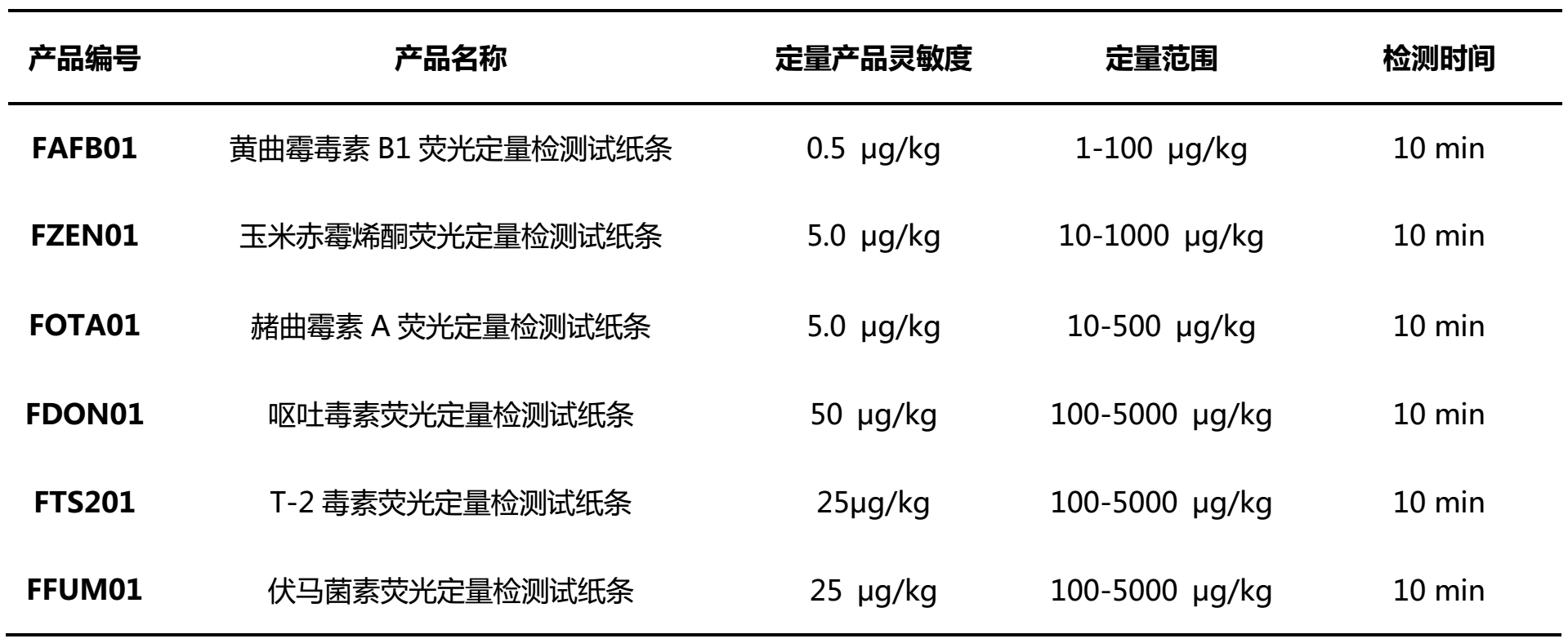 霉菌毒素快速檢測系統性能參數