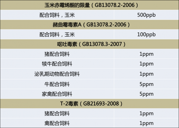 霉菌毒素限量標準