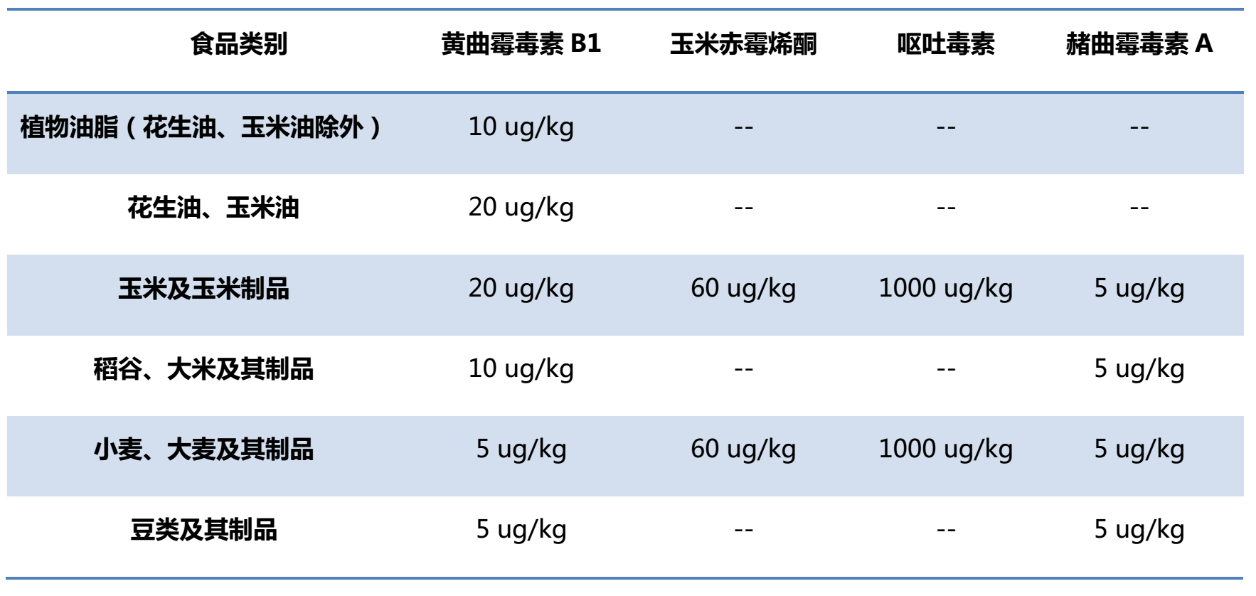 糧油谷物中霉菌毒素限量標準