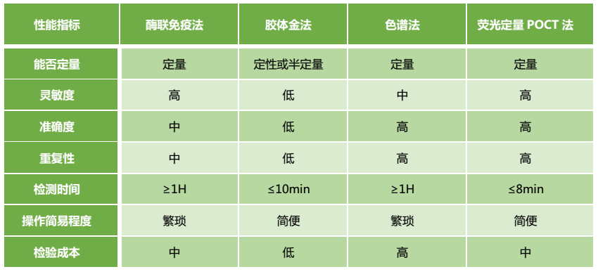 不同嘔吐毒素檢測方法對比