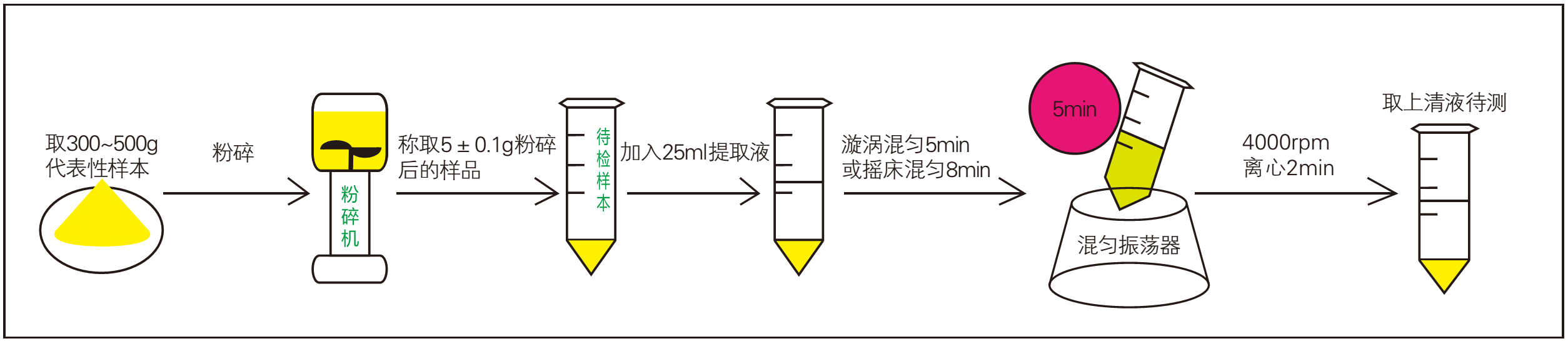 玉米赤霉烯酮快速檢測(cè)樣品前處理