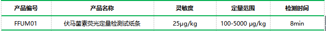 伏馬毒素熒光定量快速檢測系統性能