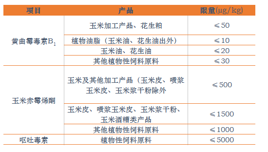 表2:我國霉菌毒素的限量標(biāo)準