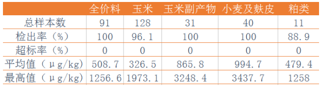 表5:2017年飼料及原料中嘔吐毒素檢測結(jié)果