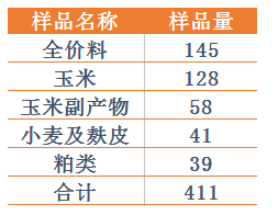 表1:樣品分類與統(tǒng)計