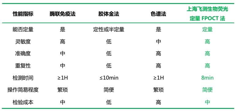 上海飛測生物熒光定量FPOCT法與其他方法學對比