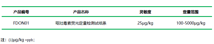 嘔吐毒素檢測項目及性能參數