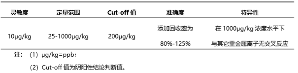 重金屬鎘（Cd）熒光定量快速檢測試紙條產品性能