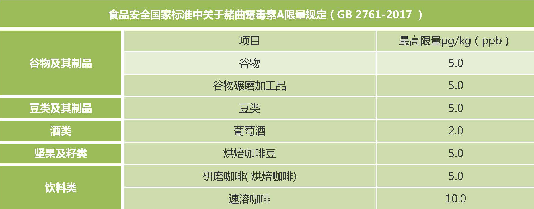 新版食品安全標準中赭曲霉毒素A的限量標準