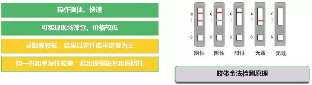 膠體金免疫層析法