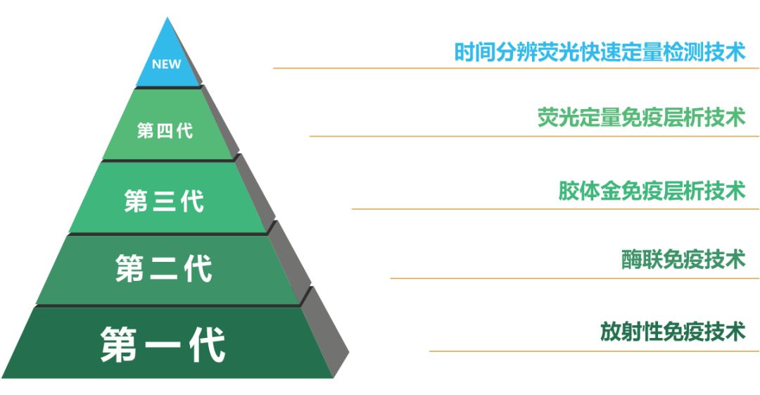 熒光快速定量檢測技術