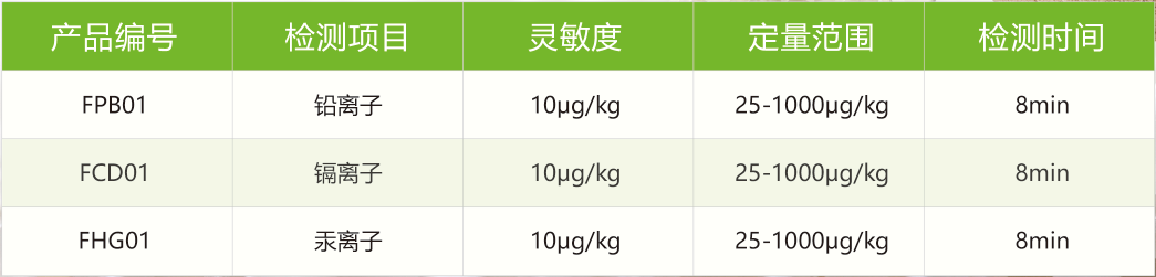 重金屬檢測參數