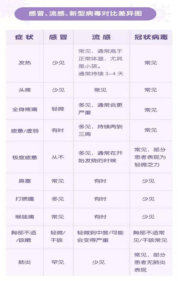 感冒、流感、新型病毒對比差異圖