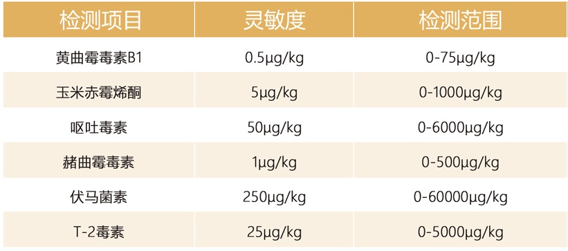 飼料霉菌毒素快速檢測(cè)儀檢測(cè)參數(shù)