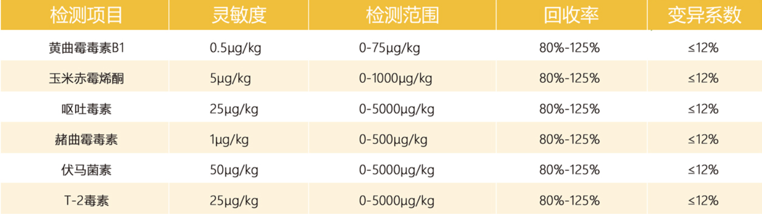 真菌毒素快速檢測卡