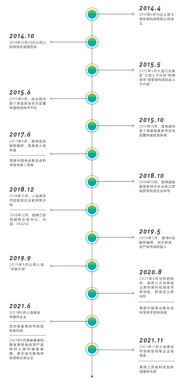 上海飛測(cè)發(fā)展歷程