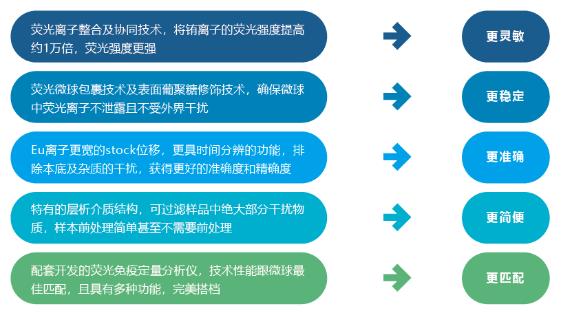 真菌毒素檢測儀檢測原理特點