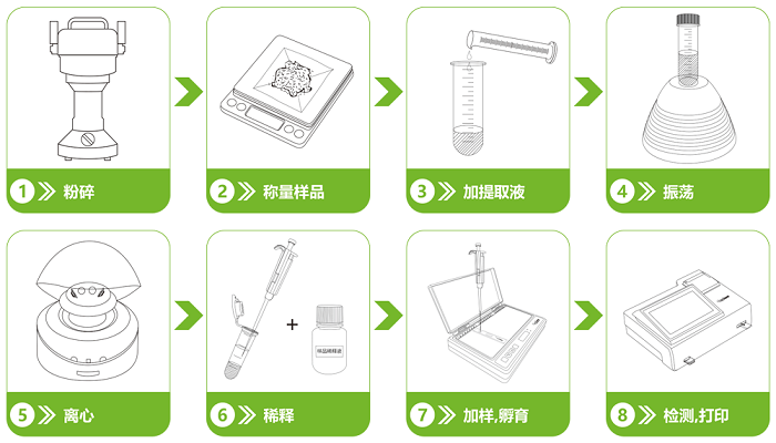 農藥殘留操作流程